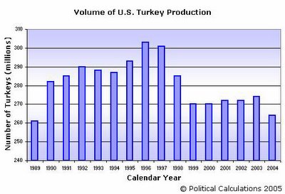 U.S. Turkey Production - Number of Turkeys, 1989-2004