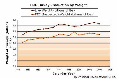 U.S. Turkey Production by Weight, 1989-2004