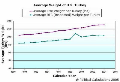 U.S. Turkey Production, Average Turkey Weight, 1989-2004