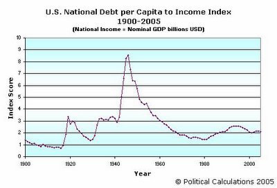 US National Debt per Capita to Income Index, 1900-2005