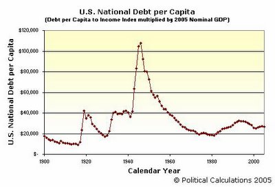 US National Debt per Capita Indexed to 2005 GDP, 1900-2005