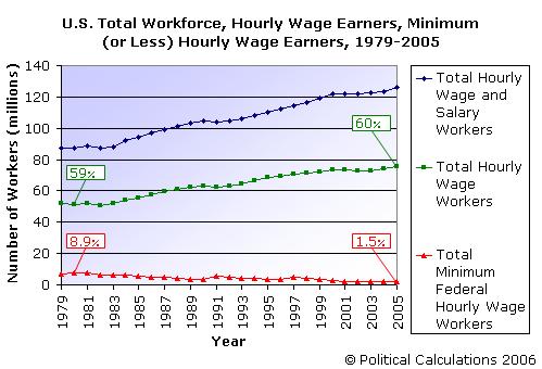 U.S. Workforce profile with Minimum Wage Earners, 1979-2005