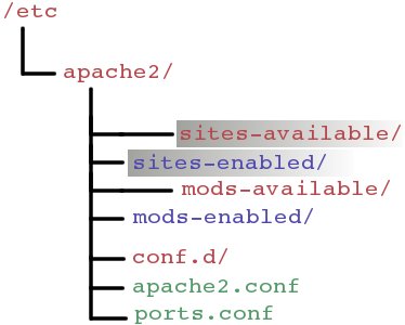 All about Linux: Host websites on your local machine using Apache websever