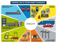 Potential uses of Steorn energy technology