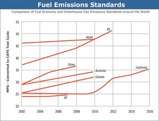 Last I checked, I think the Japanese were doing a lot better than the US auto companies... yet look at their emissions standards.
