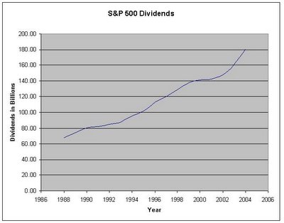 S&P 500 Dividends Chart
