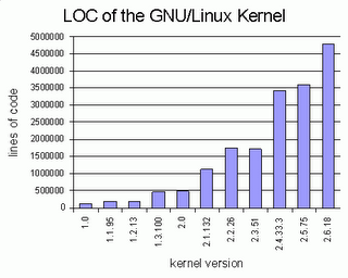 Graph of SLOC count on different Linux kernel versions