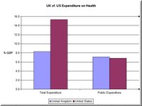 Graph showing percentage GDP spent on health care in UK and USA and percentage that comes from public expenditure