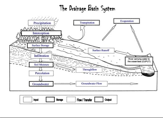 geobytesgcse-the-drainage-basin