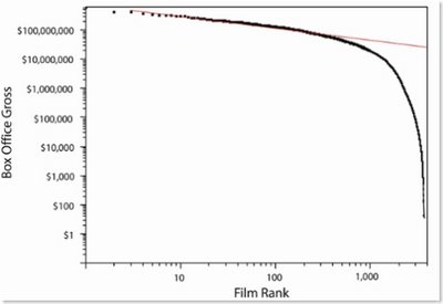 US Box Office Gross vs. Film Rank for 2003-2005