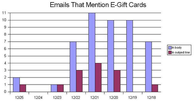Note I Only Counted Emails If They Mentioned E Gift Online Or Virtual Cards Certificates That Could Be Emailed
