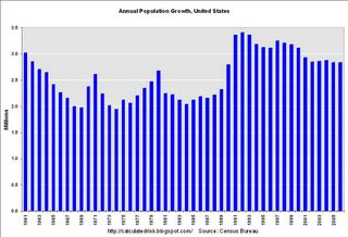 Annual U.S. Population Growth