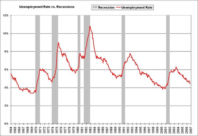 Calculated Risk: Unemployment Rate vs. Recessions