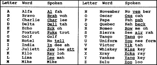 secretarmygirl: #37 - The phonetic alphabet