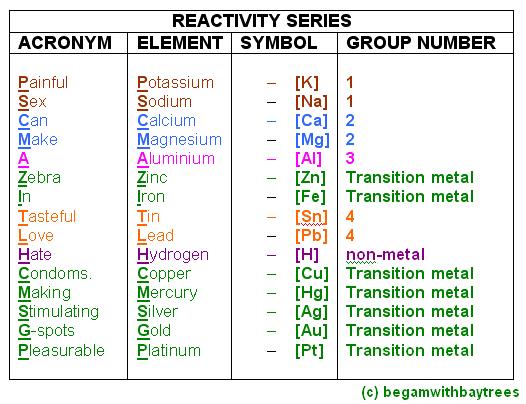 Metal Reactivity Series Mnemonic