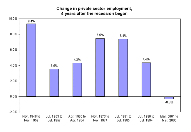 29 consecutive months of private sector job growth