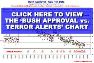 Click here to view the chart of Bush approval vs. terror alerts