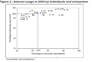 European internet usage varies, says Eurostat, but not much!