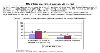 Eurostat internet usage statistics show large enterprises use the internet to buy