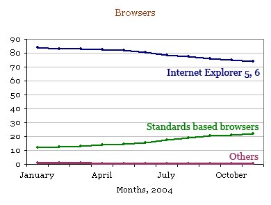 Browser Statistics (Jan 2004 - Nov 2004)