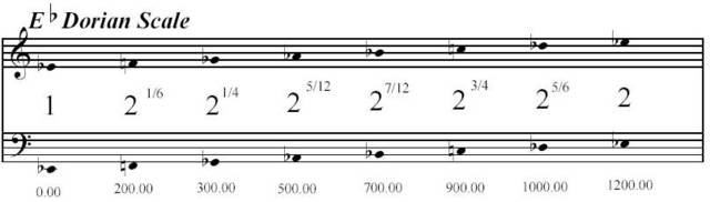 the e flat dorian scale as you would find it on any conventionally ...