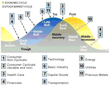The Economic Cycle of Sectors