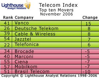 Veni Vidi Vanco and the November Telecoms Index