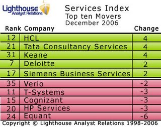 Accenture top the December Services Index