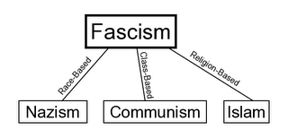 Diagram: Three Forms of Fascism
