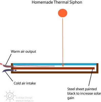 Thermal siphon