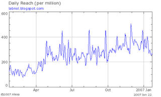 Alexa Traffic Graph for labnol