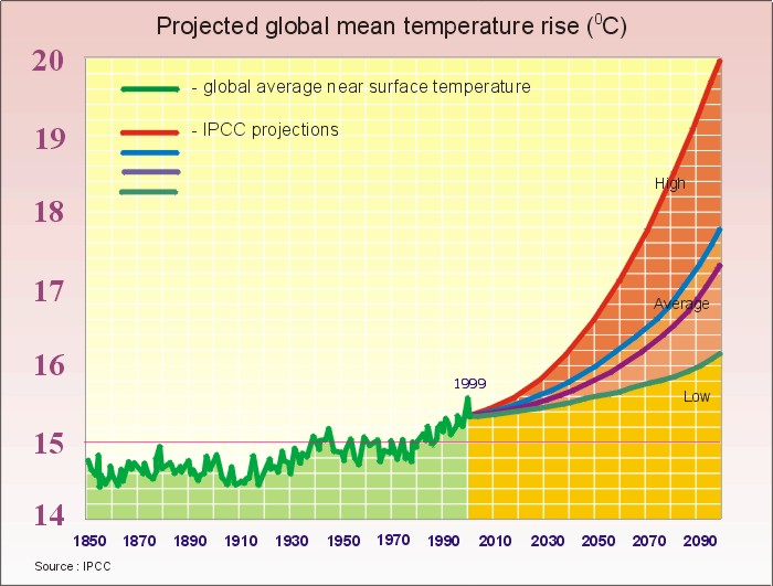 Повышение среднегодовой температуры. График глобального изменения климата. График изменения глобальной температуры. Ожидаемые изменения глобальной температуры в 21 веке. Изменение климата диаграмма.