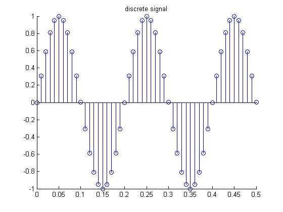 Electrical resource!: How to Convert continues Signal to Discrete ...