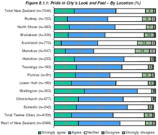 Graph of 'pride in look & feel' across NZ cities