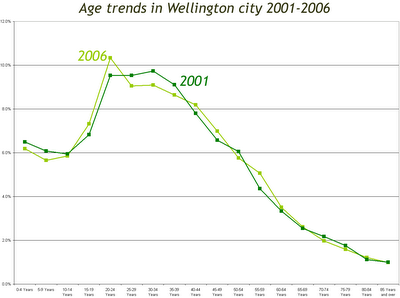 Wellington City age structure trends 2001-2006