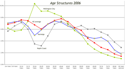 Age structures 2006: Wellington, Kapiti, Tauranga, NZ