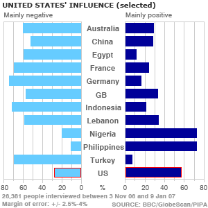 attitudes to US influence, by country