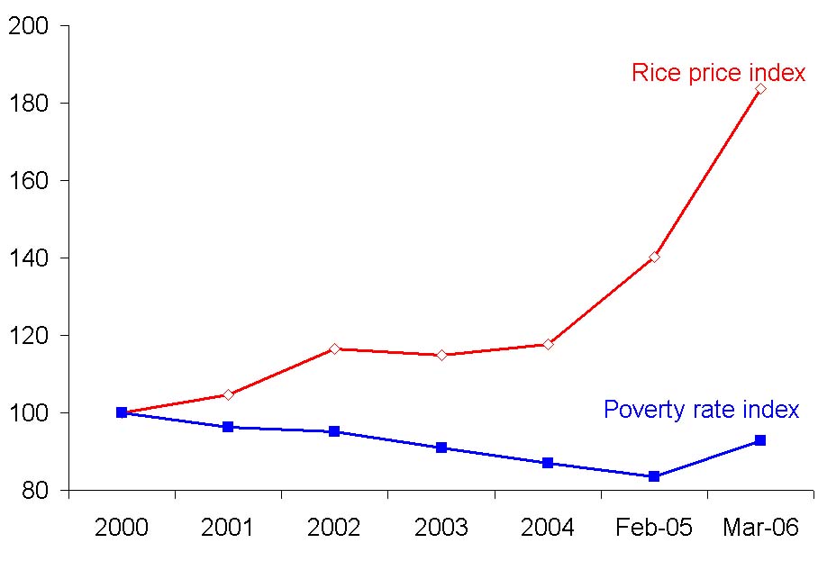 Kemiskinan Akibat Beras? | ekonomi