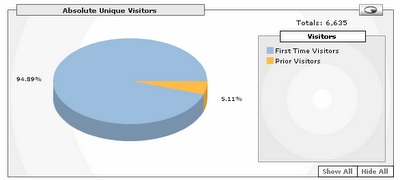 difference between visits and visitors in google analytics