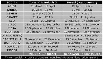 My Astronomy Notes Ophiuchus Zodiak Ke 13