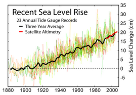 Recent Sea Level Rise