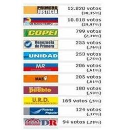 Resultados electorales elecciones presidenciales 2006 en El Hatillo