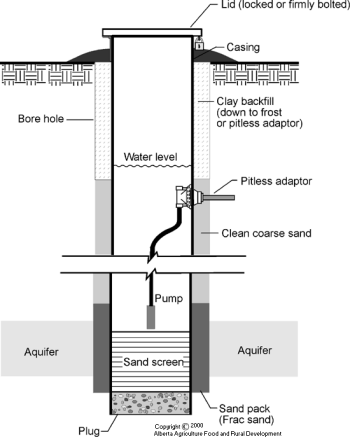 Deep well diagram