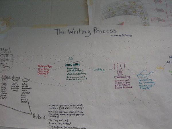 The Writing Process