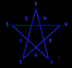 The Davinci Pentagram