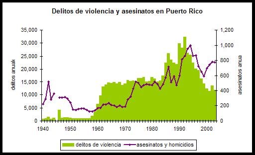 Statistics of Violence in Puerto Rico