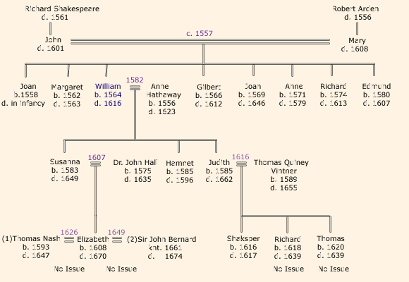 Shakespeare's Genealogy