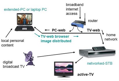 active-TV technology for PC