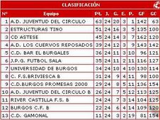 Clasificación Liga Provincial 2006/07